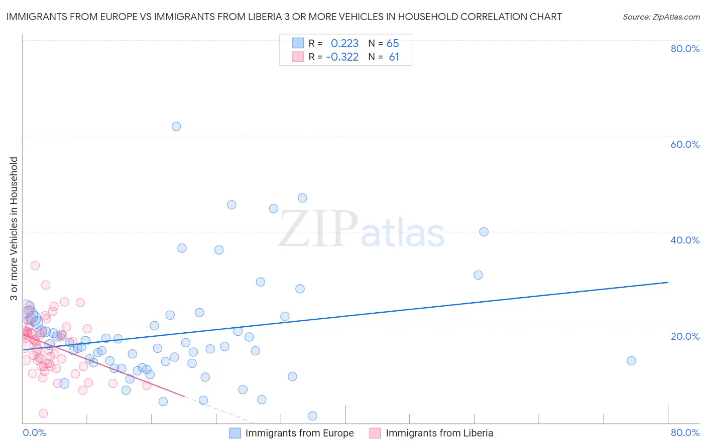 Immigrants from Europe vs Immigrants from Liberia 3 or more Vehicles in Household