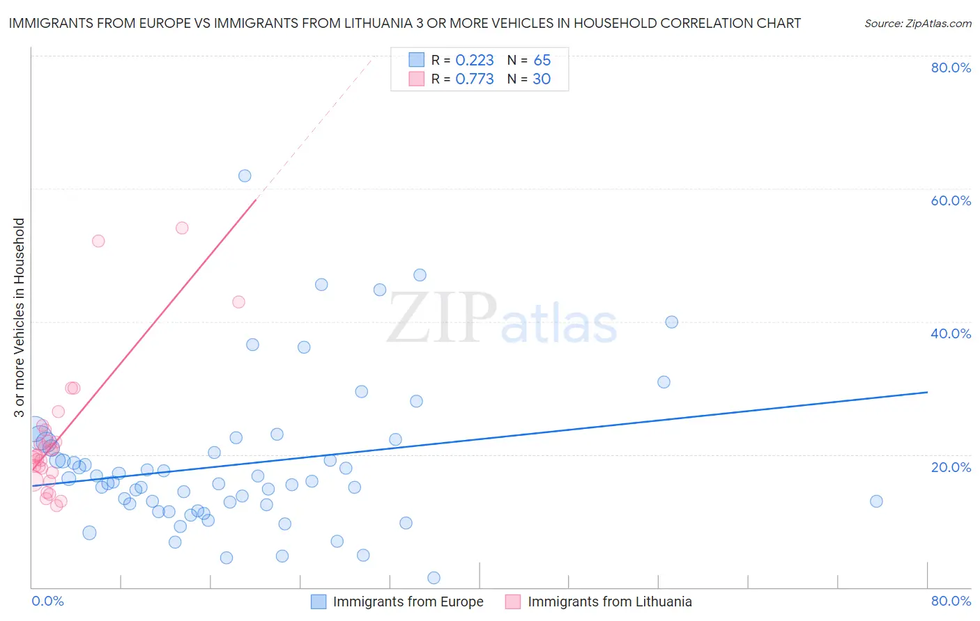 Immigrants from Europe vs Immigrants from Lithuania 3 or more Vehicles in Household