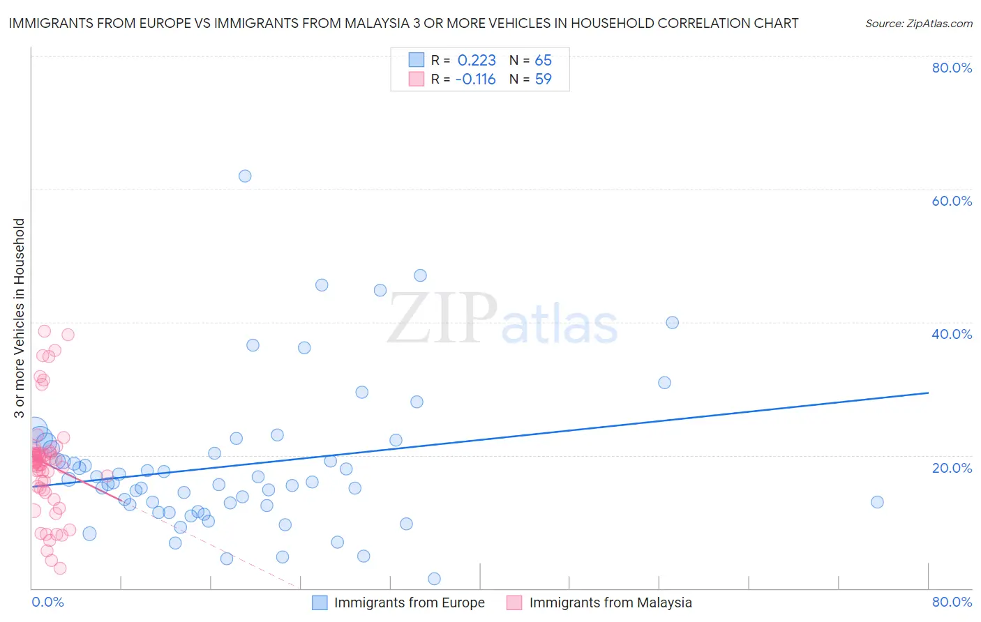 Immigrants from Europe vs Immigrants from Malaysia 3 or more Vehicles in Household