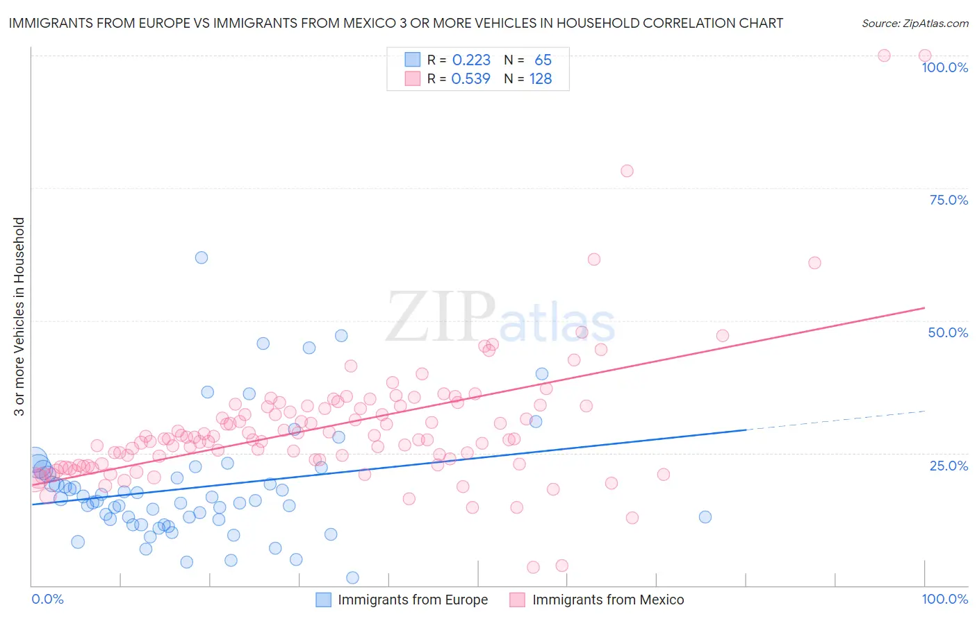 Immigrants from Europe vs Immigrants from Mexico 3 or more Vehicles in Household
