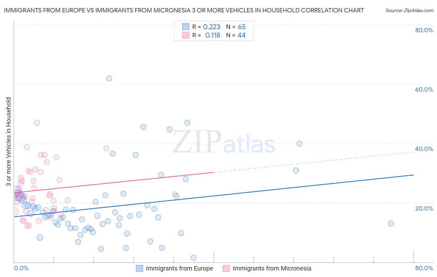 Immigrants from Europe vs Immigrants from Micronesia 3 or more Vehicles in Household