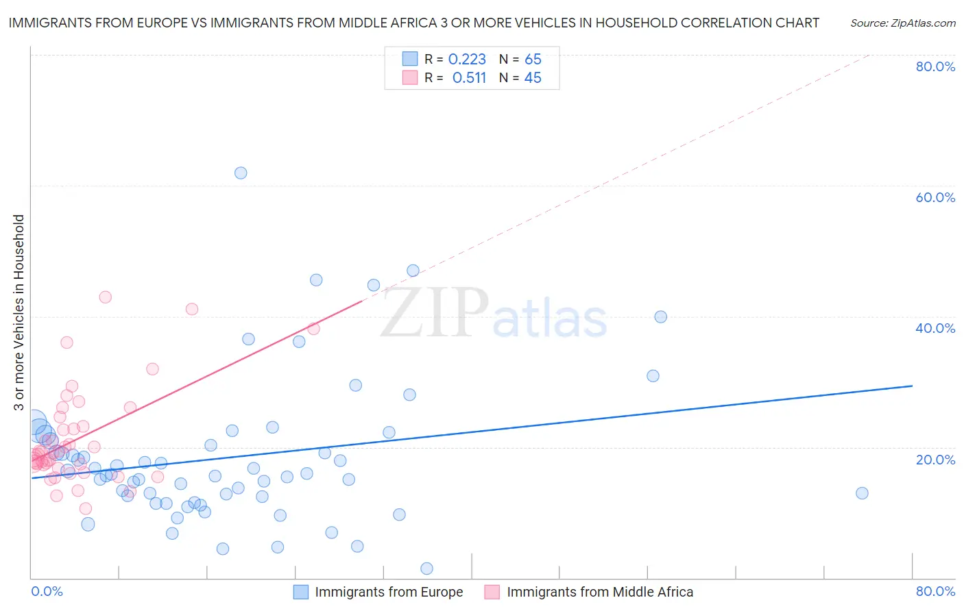 Immigrants from Europe vs Immigrants from Middle Africa 3 or more Vehicles in Household