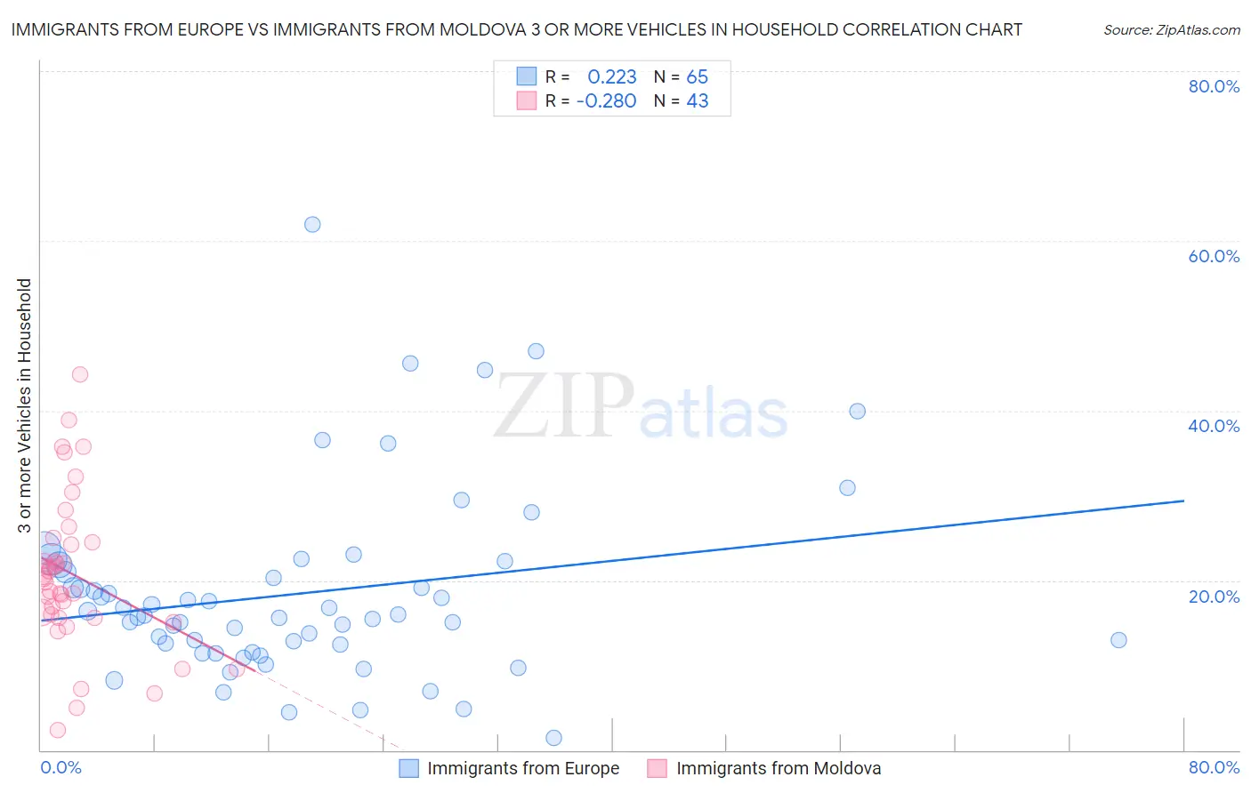 Immigrants from Europe vs Immigrants from Moldova 3 or more Vehicles in Household