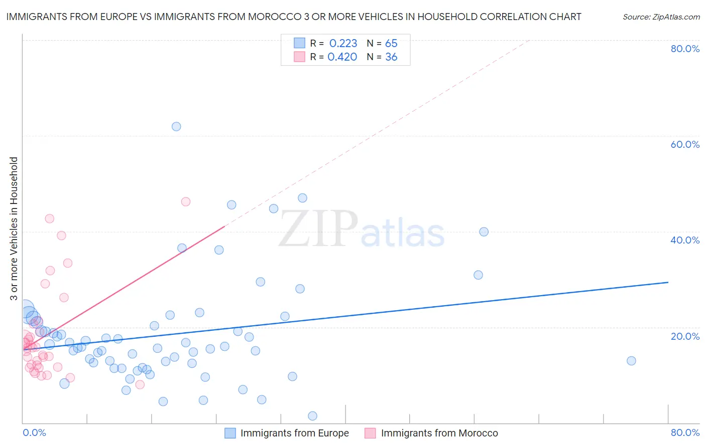 Immigrants from Europe vs Immigrants from Morocco 3 or more Vehicles in Household