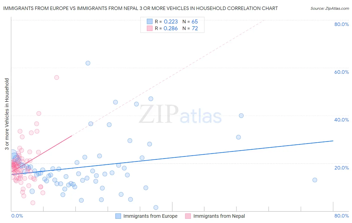 Immigrants from Europe vs Immigrants from Nepal 3 or more Vehicles in Household