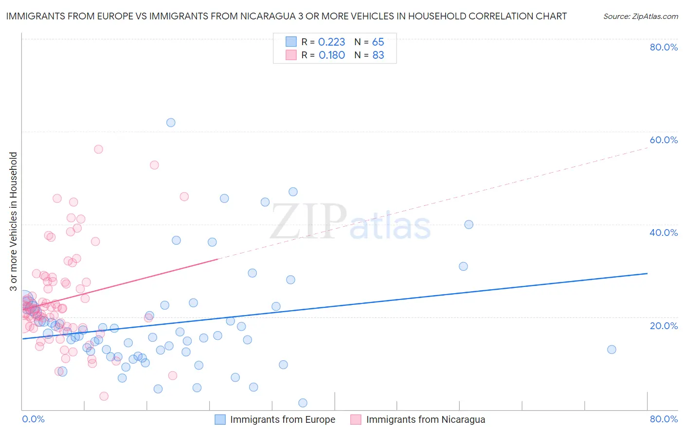 Immigrants from Europe vs Immigrants from Nicaragua 3 or more Vehicles in Household