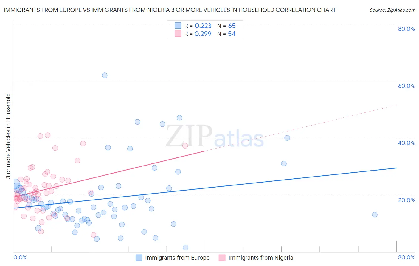 Immigrants from Europe vs Immigrants from Nigeria 3 or more Vehicles in Household