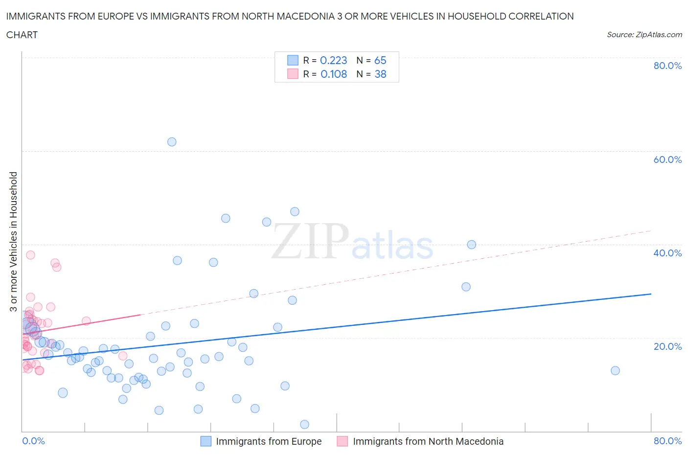 Immigrants from Europe vs Immigrants from North Macedonia 3 or more Vehicles in Household