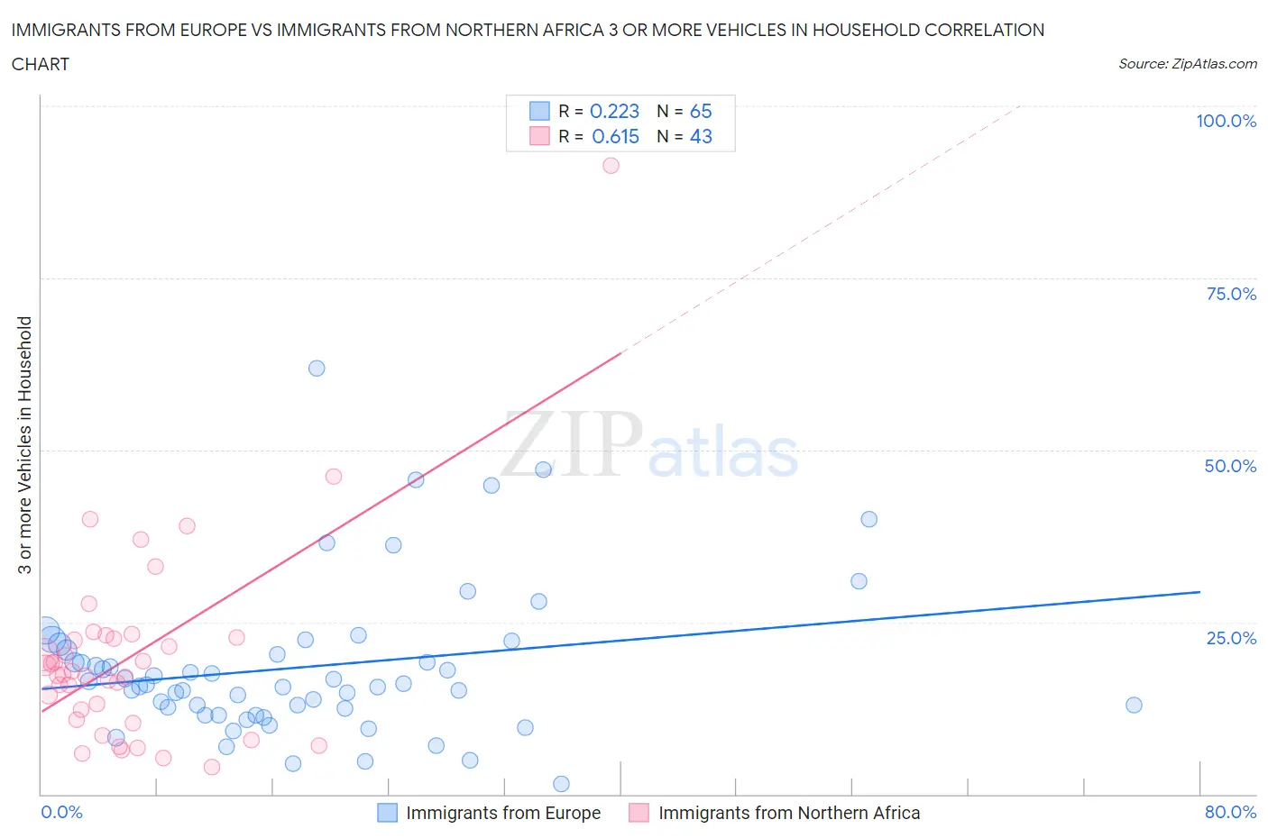 Immigrants from Europe vs Immigrants from Northern Africa 3 or more Vehicles in Household