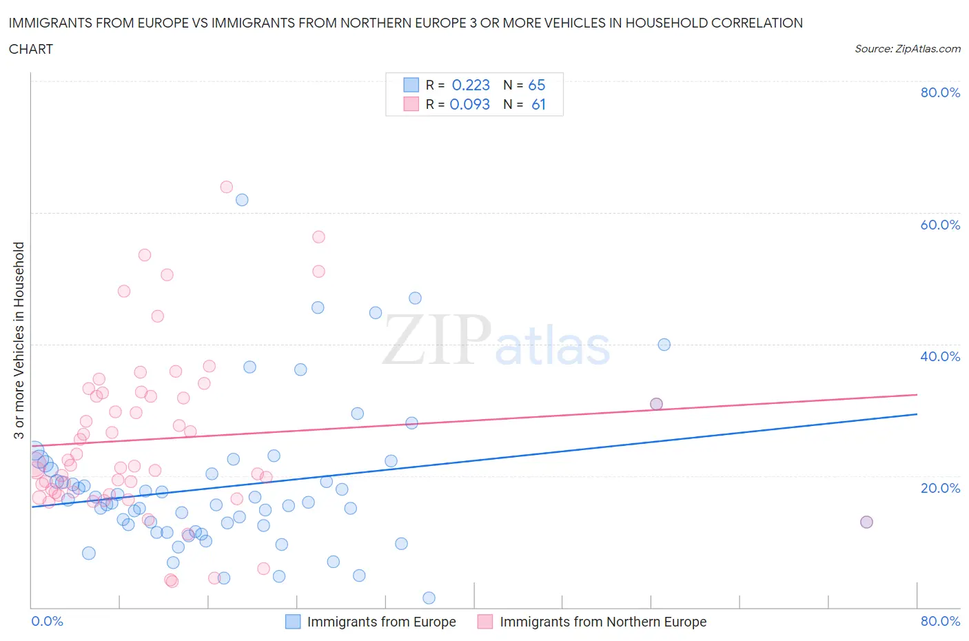 Immigrants from Europe vs Immigrants from Northern Europe 3 or more Vehicles in Household