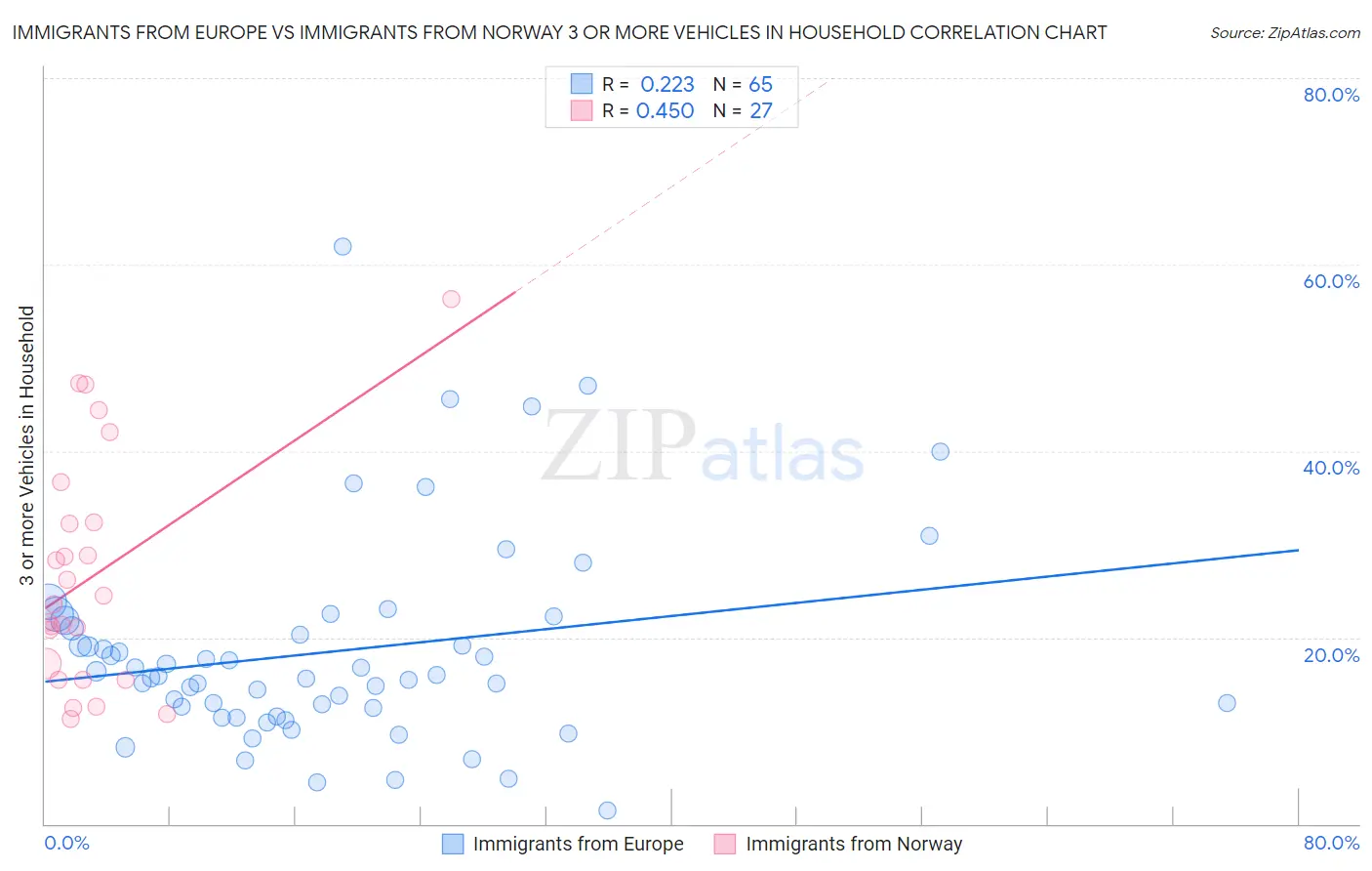 Immigrants from Europe vs Immigrants from Norway 3 or more Vehicles in Household