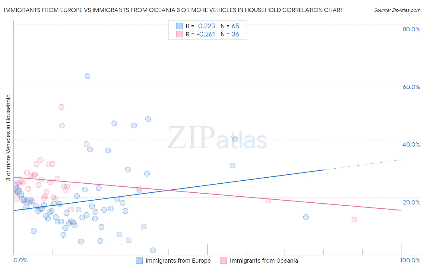Immigrants from Europe vs Immigrants from Oceania 3 or more Vehicles in Household