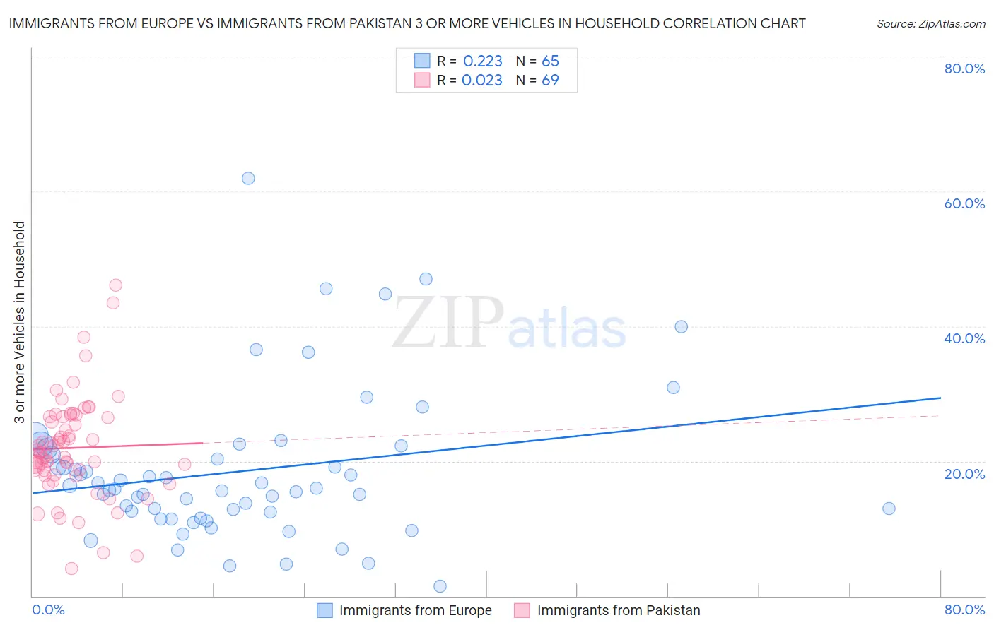 Immigrants from Europe vs Immigrants from Pakistan 3 or more Vehicles in Household