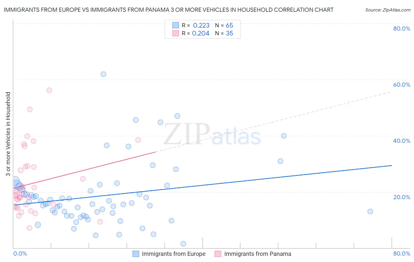 Immigrants from Europe vs Immigrants from Panama 3 or more Vehicles in Household