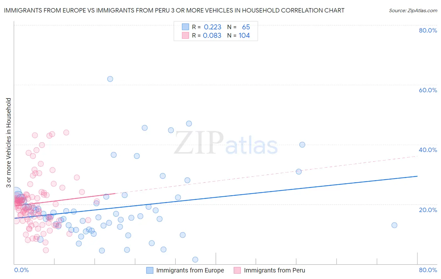 Immigrants from Europe vs Immigrants from Peru 3 or more Vehicles in Household