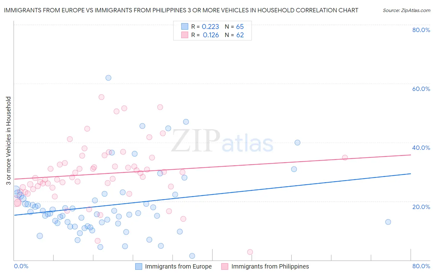 Immigrants from Europe vs Immigrants from Philippines 3 or more Vehicles in Household