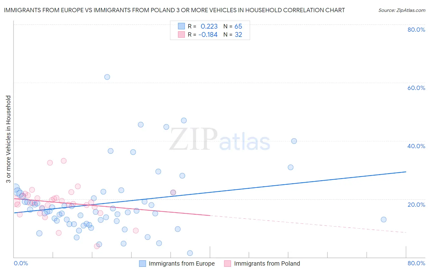 Immigrants from Europe vs Immigrants from Poland 3 or more Vehicles in Household