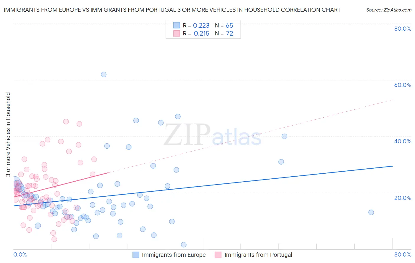 Immigrants from Europe vs Immigrants from Portugal 3 or more Vehicles in Household