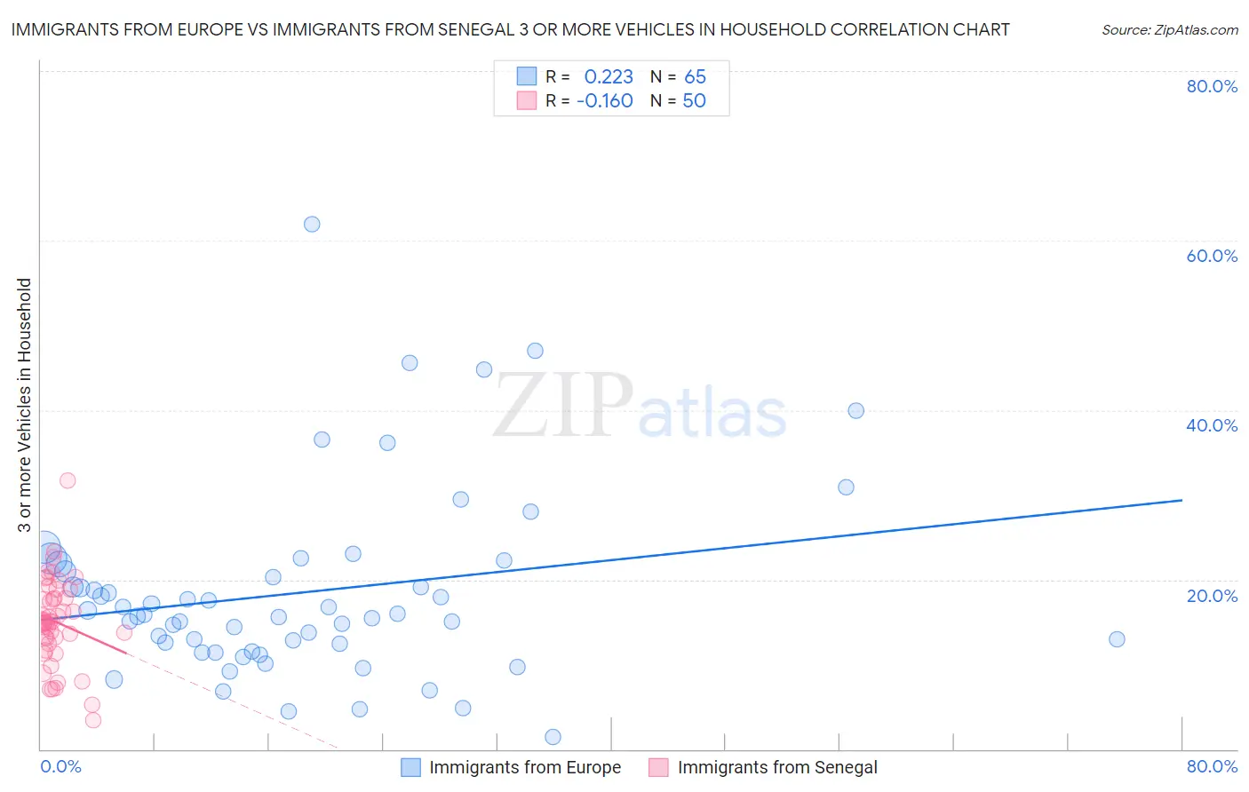 Immigrants from Europe vs Immigrants from Senegal 3 or more Vehicles in Household