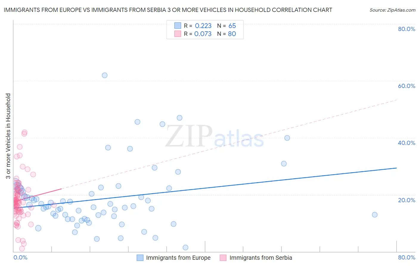 Immigrants from Europe vs Immigrants from Serbia 3 or more Vehicles in Household