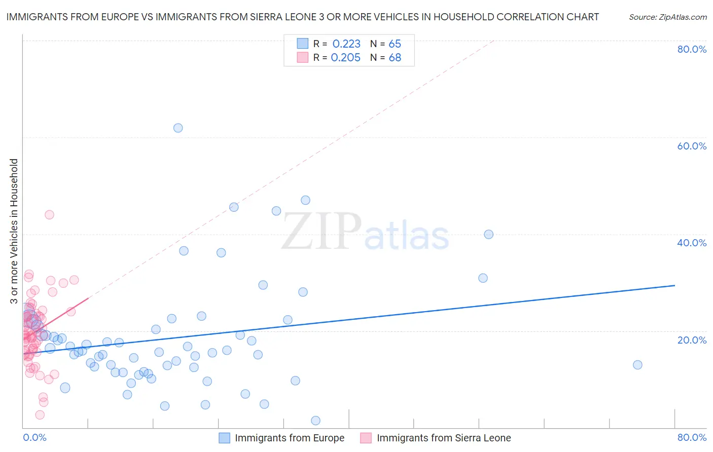 Immigrants from Europe vs Immigrants from Sierra Leone 3 or more Vehicles in Household