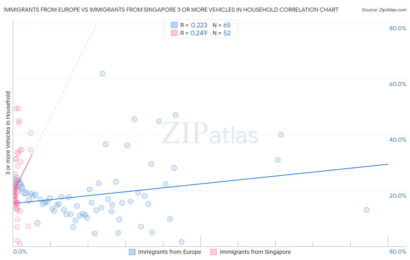 Immigrants from Europe vs Immigrants from Singapore 3 or more Vehicles in Household