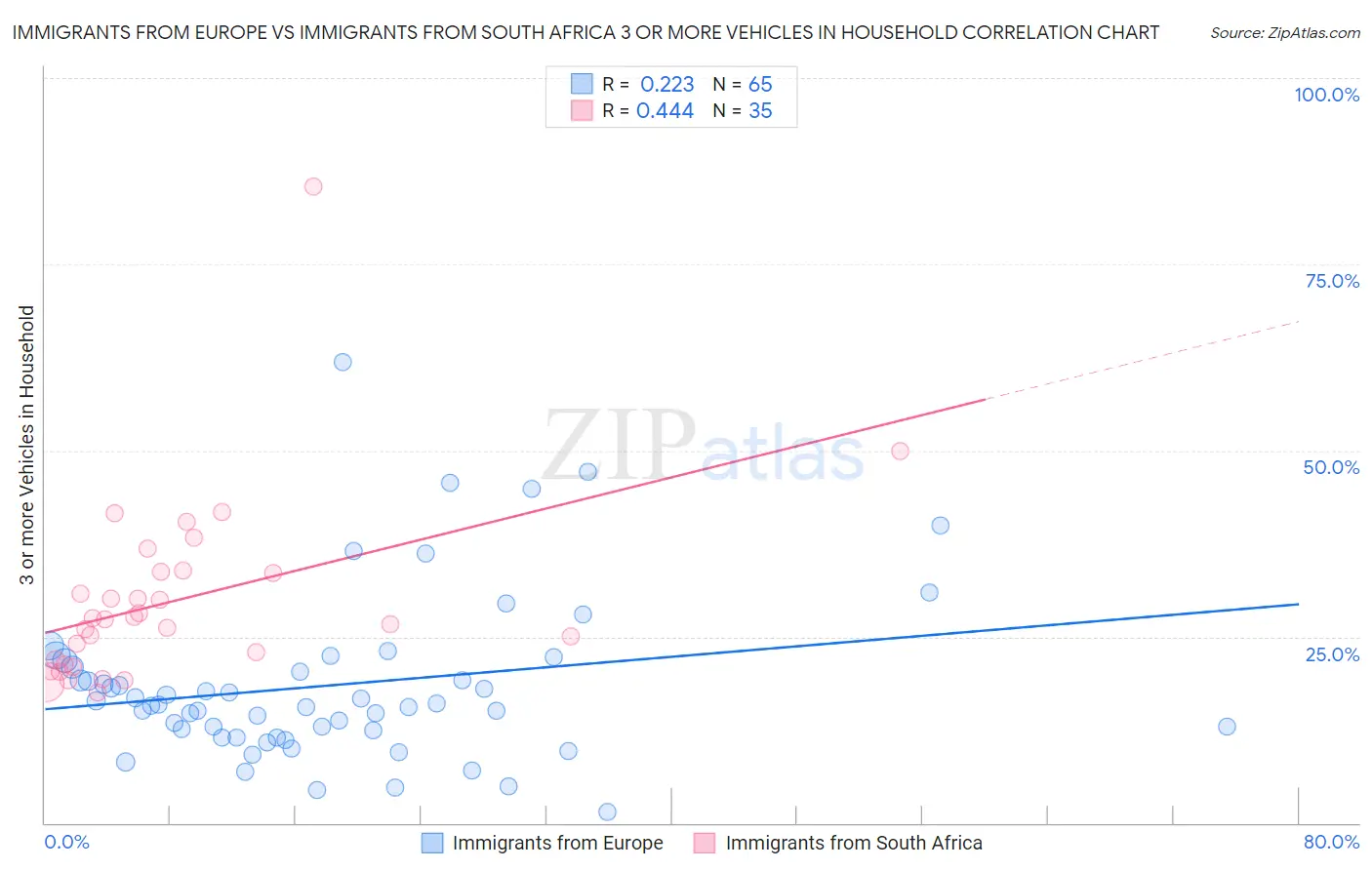 Immigrants from Europe vs Immigrants from South Africa 3 or more Vehicles in Household