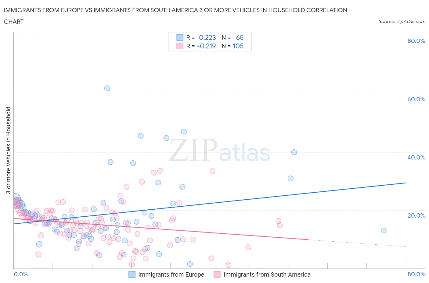 Immigrants from Europe vs Immigrants from South America 3 or more Vehicles in Household