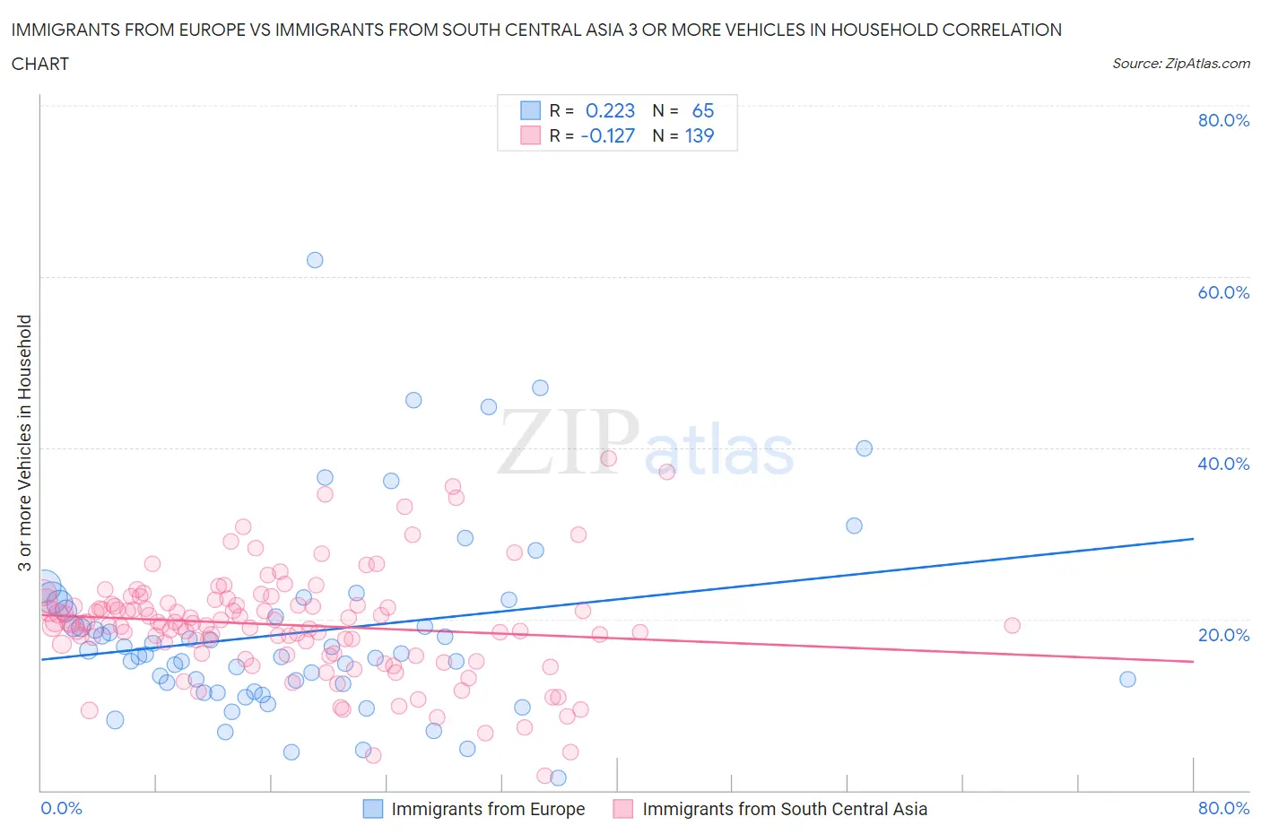 Immigrants from Europe vs Immigrants from South Central Asia 3 or more Vehicles in Household