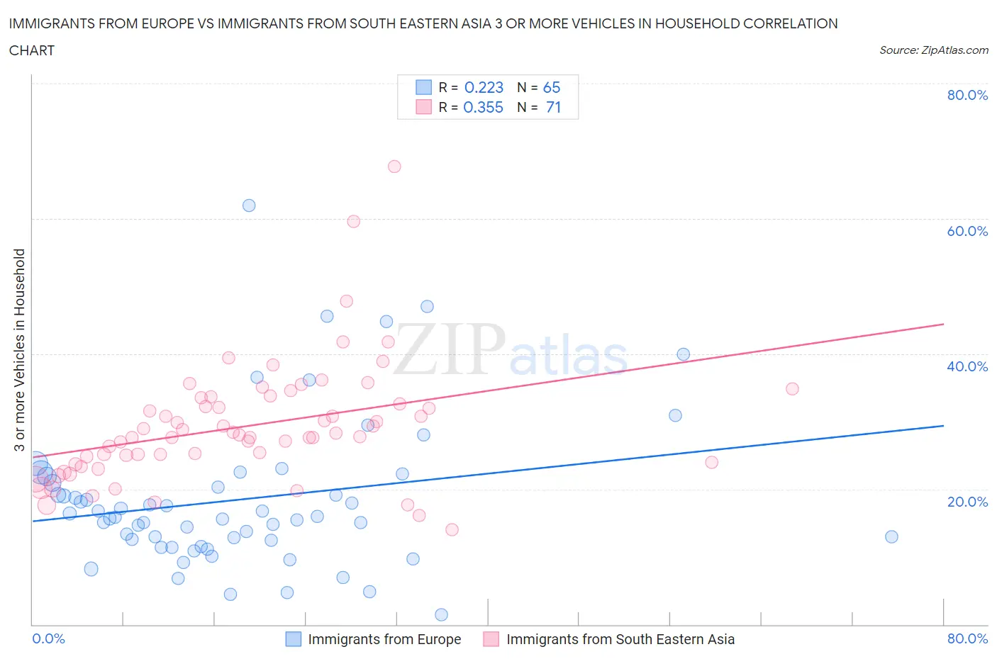 Immigrants from Europe vs Immigrants from South Eastern Asia 3 or more Vehicles in Household