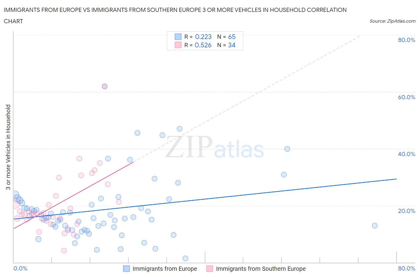Immigrants from Europe vs Immigrants from Southern Europe 3 or more Vehicles in Household
