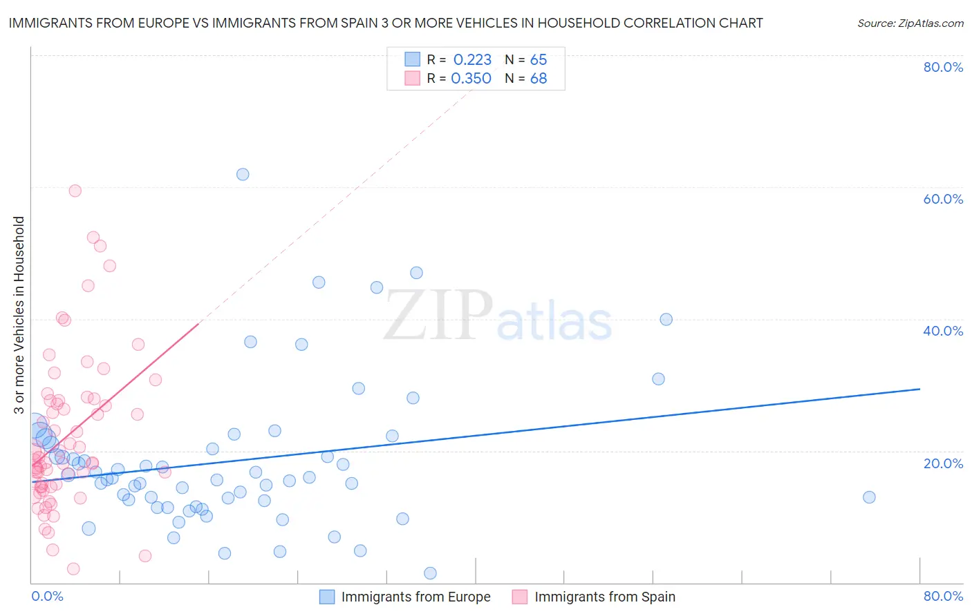 Immigrants from Europe vs Immigrants from Spain 3 or more Vehicles in Household