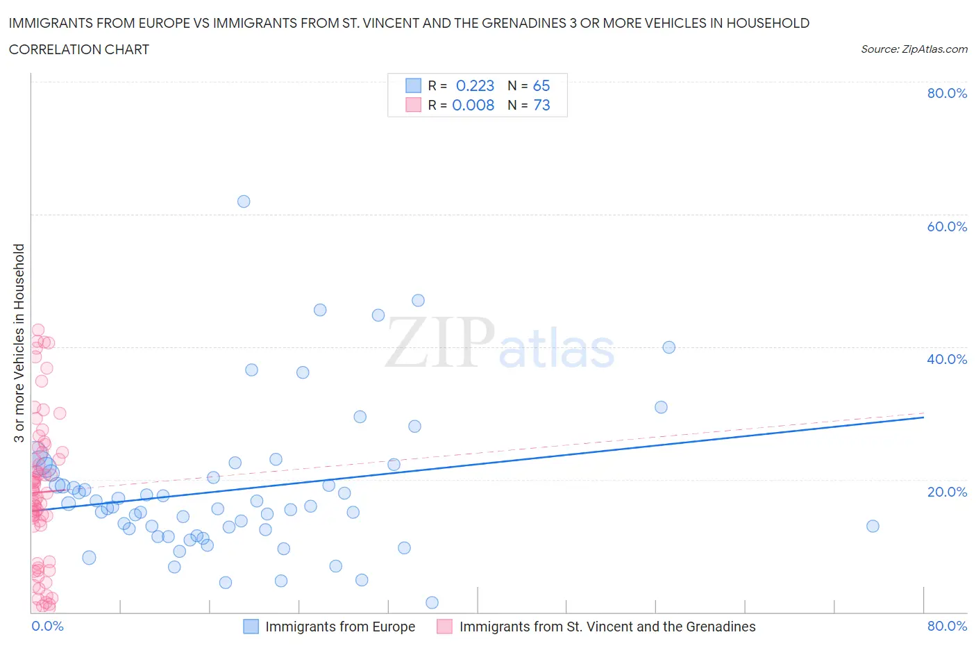 Immigrants from Europe vs Immigrants from St. Vincent and the Grenadines 3 or more Vehicles in Household