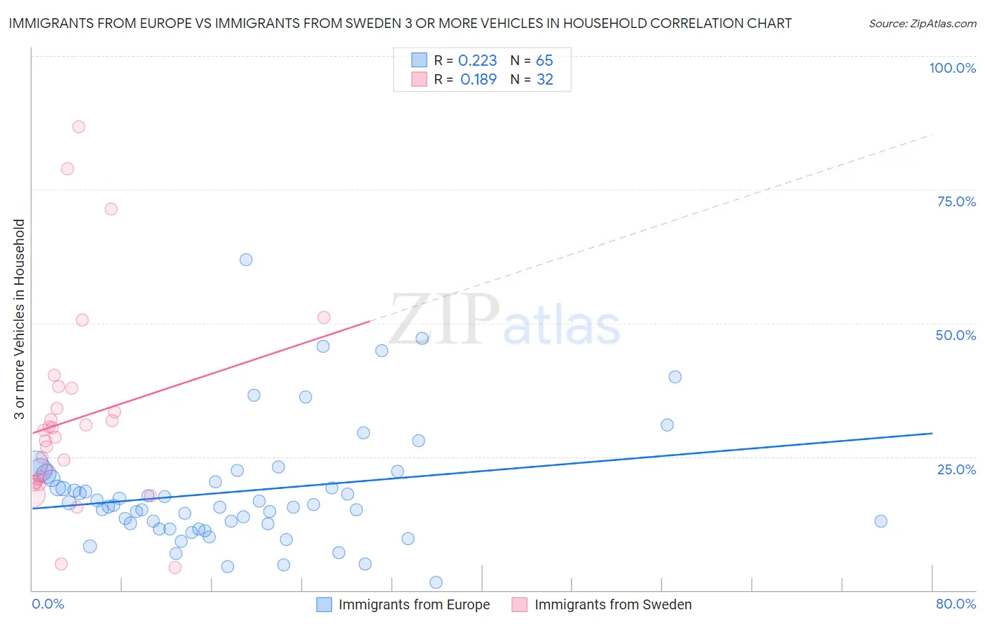 Immigrants from Europe vs Immigrants from Sweden 3 or more Vehicles in Household