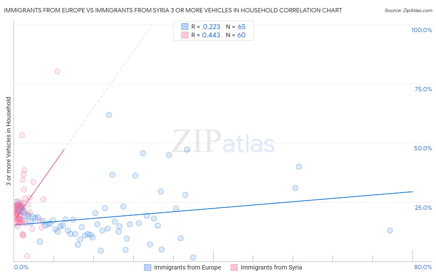 Immigrants from Europe vs Immigrants from Syria 3 or more Vehicles in Household