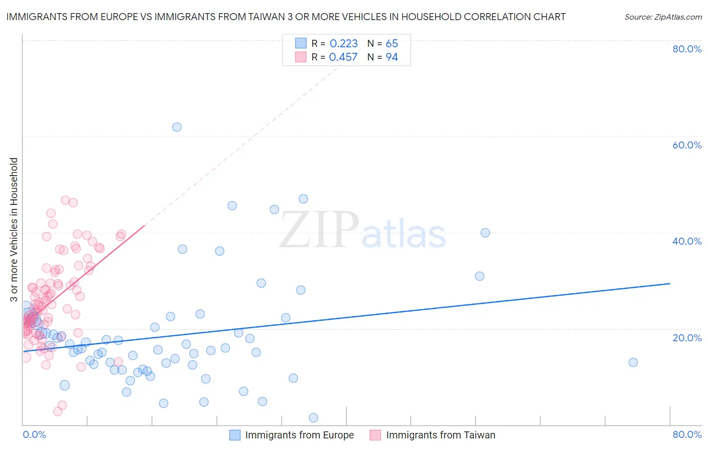 Immigrants from Europe vs Immigrants from Taiwan 3 or more Vehicles in Household