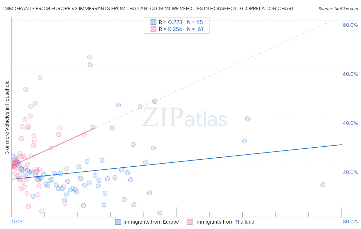 Immigrants from Europe vs Immigrants from Thailand 3 or more Vehicles in Household