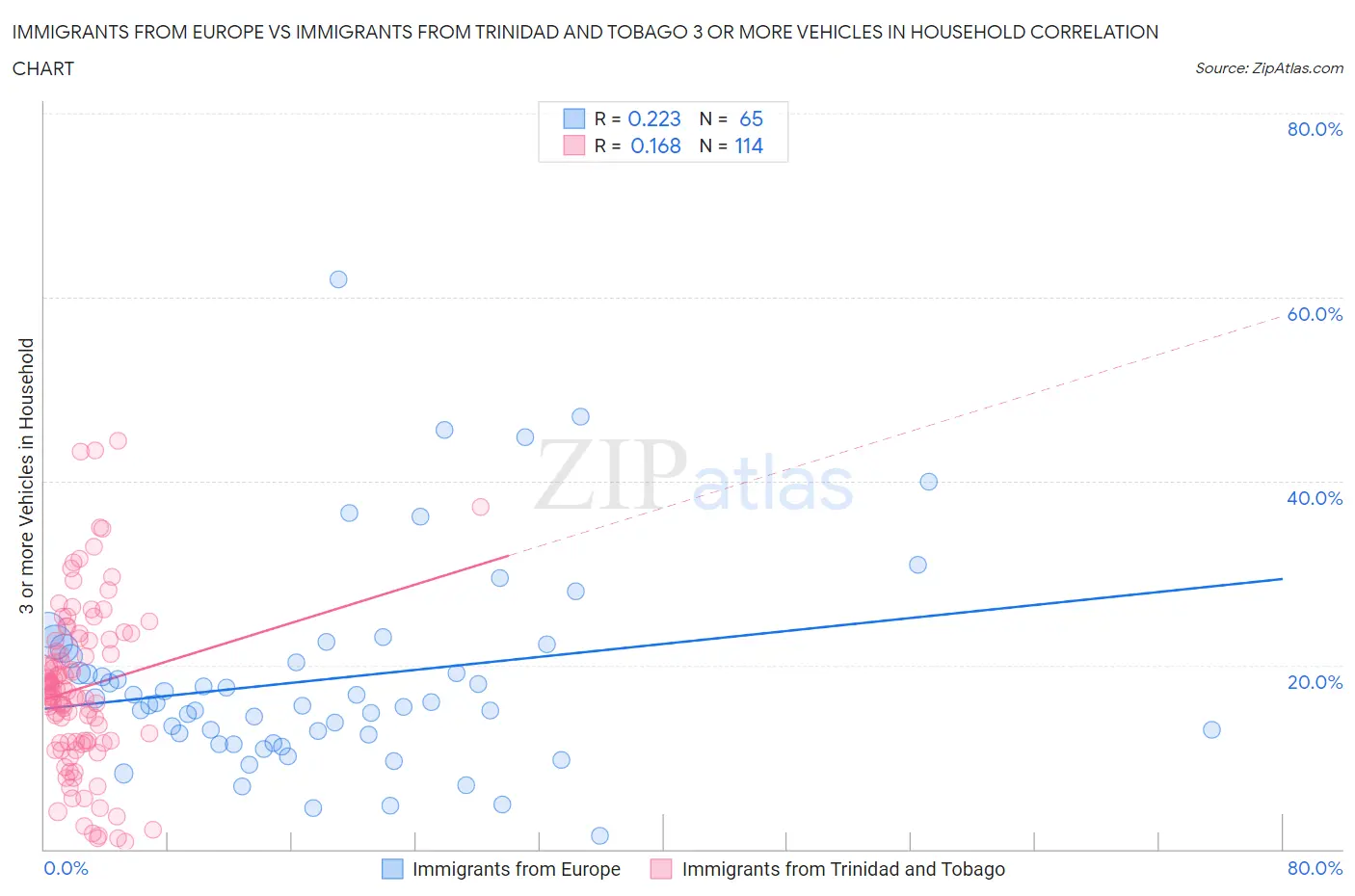 Immigrants from Europe vs Immigrants from Trinidad and Tobago 3 or more Vehicles in Household