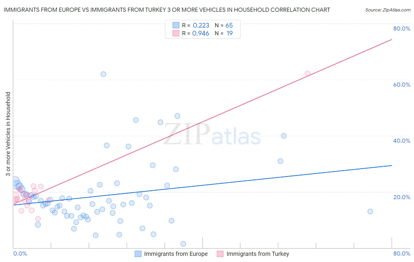 Immigrants from Europe vs Immigrants from Turkey 3 or more Vehicles in Household