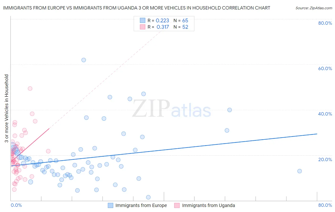 Immigrants from Europe vs Immigrants from Uganda 3 or more Vehicles in Household