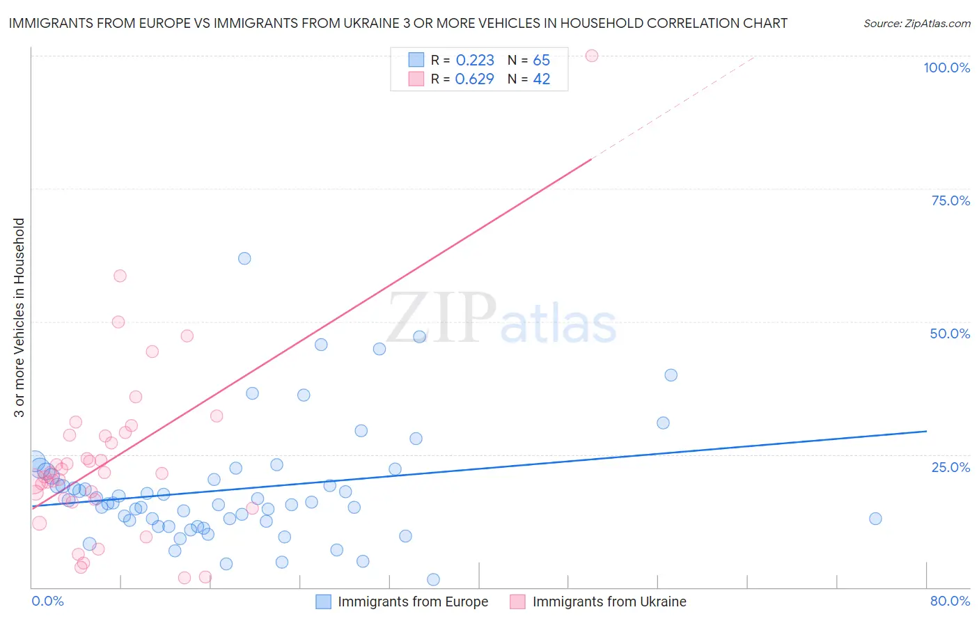 Immigrants from Europe vs Immigrants from Ukraine 3 or more Vehicles in Household