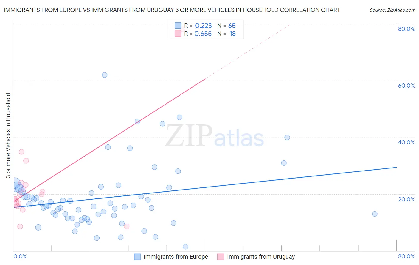 Immigrants from Europe vs Immigrants from Uruguay 3 or more Vehicles in Household