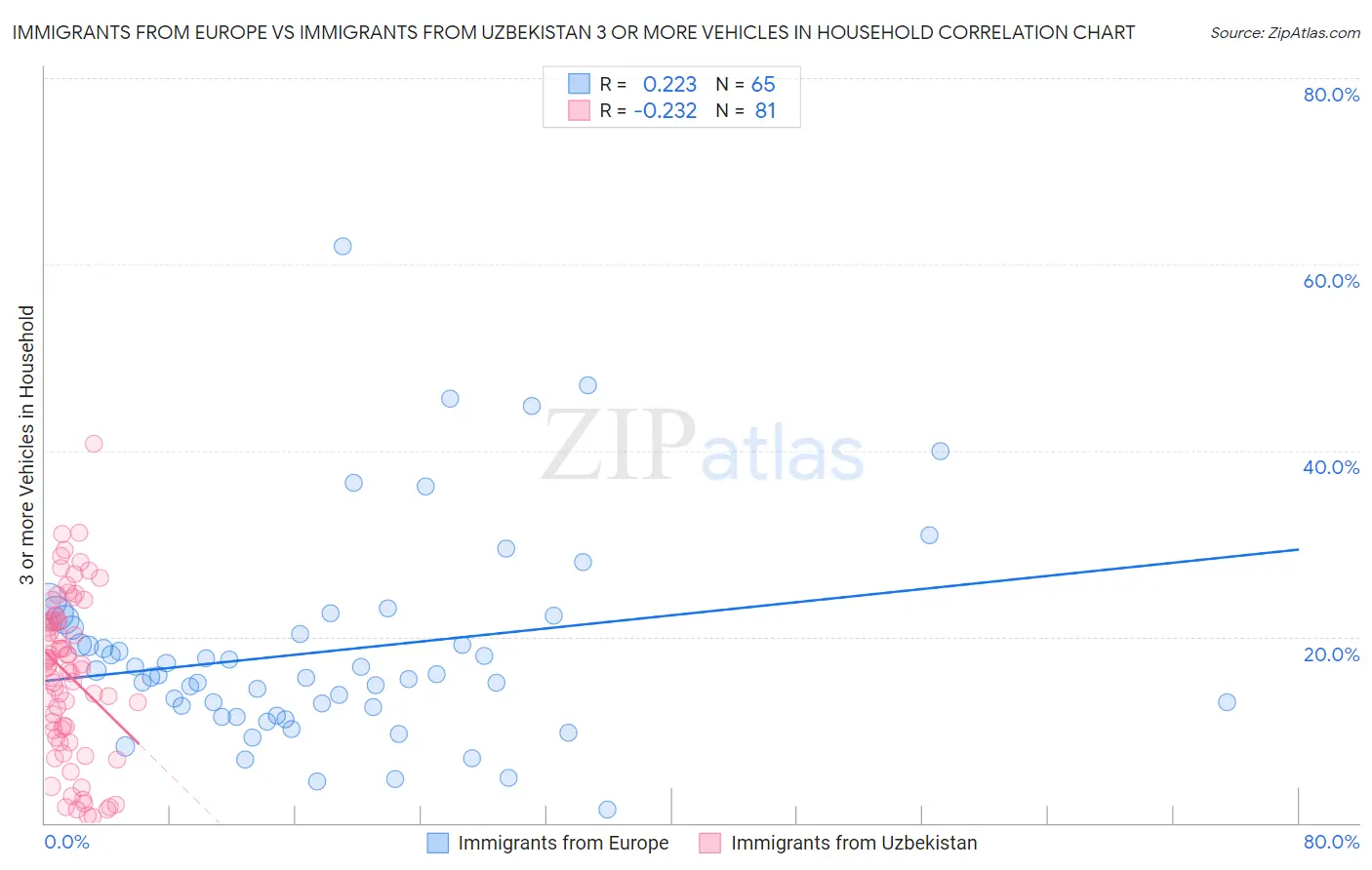 Immigrants from Europe vs Immigrants from Uzbekistan 3 or more Vehicles in Household