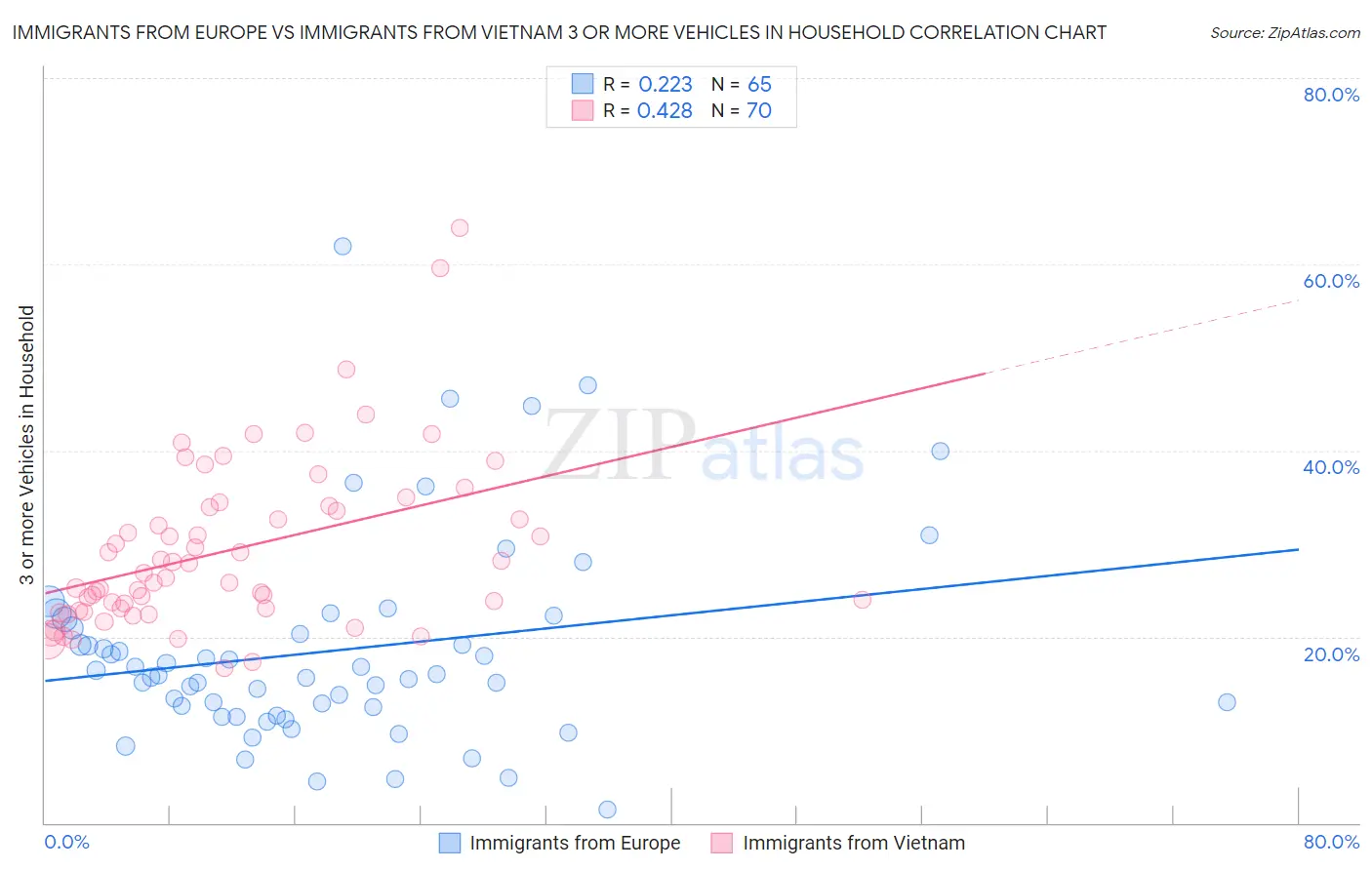 Immigrants from Europe vs Immigrants from Vietnam 3 or more Vehicles in Household
