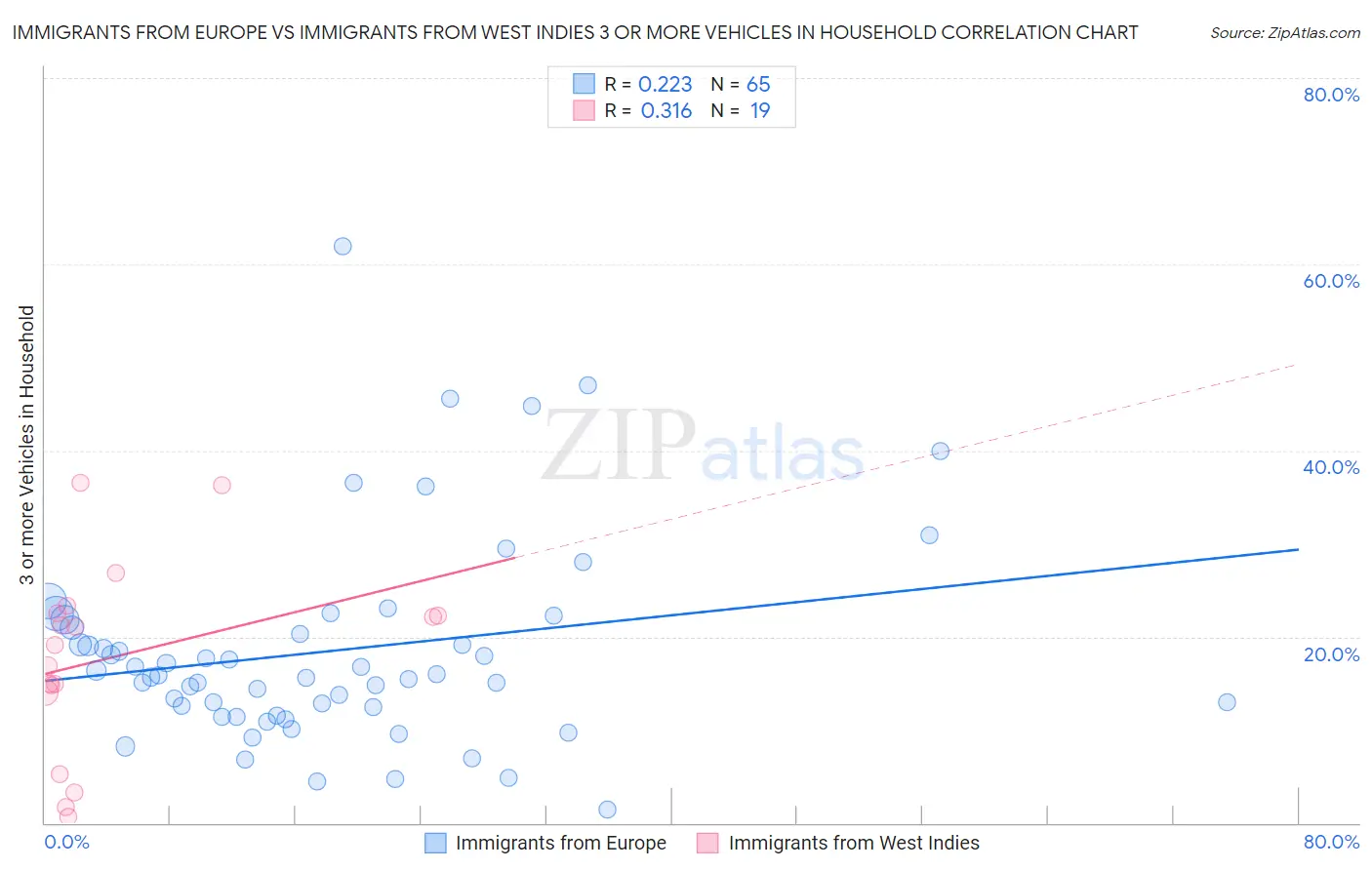 Immigrants from Europe vs Immigrants from West Indies 3 or more Vehicles in Household