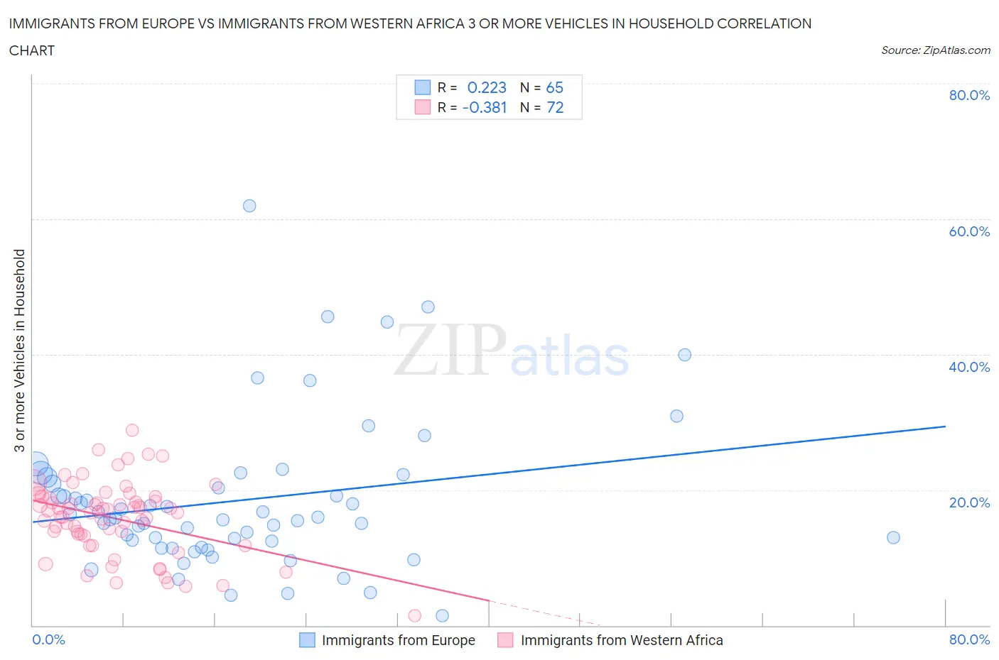 Immigrants from Europe vs Immigrants from Western Africa 3 or more Vehicles in Household