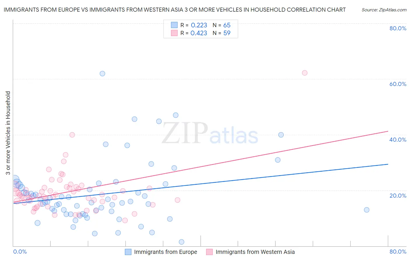 Immigrants from Europe vs Immigrants from Western Asia 3 or more Vehicles in Household