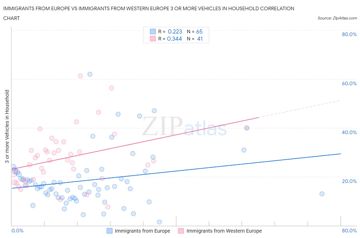 Immigrants from Europe vs Immigrants from Western Europe 3 or more Vehicles in Household