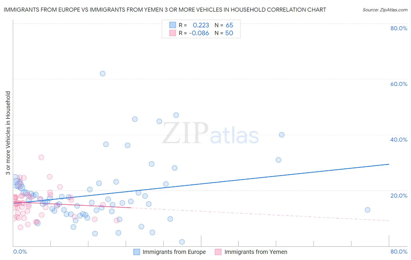 Immigrants from Europe vs Immigrants from Yemen 3 or more Vehicles in Household
