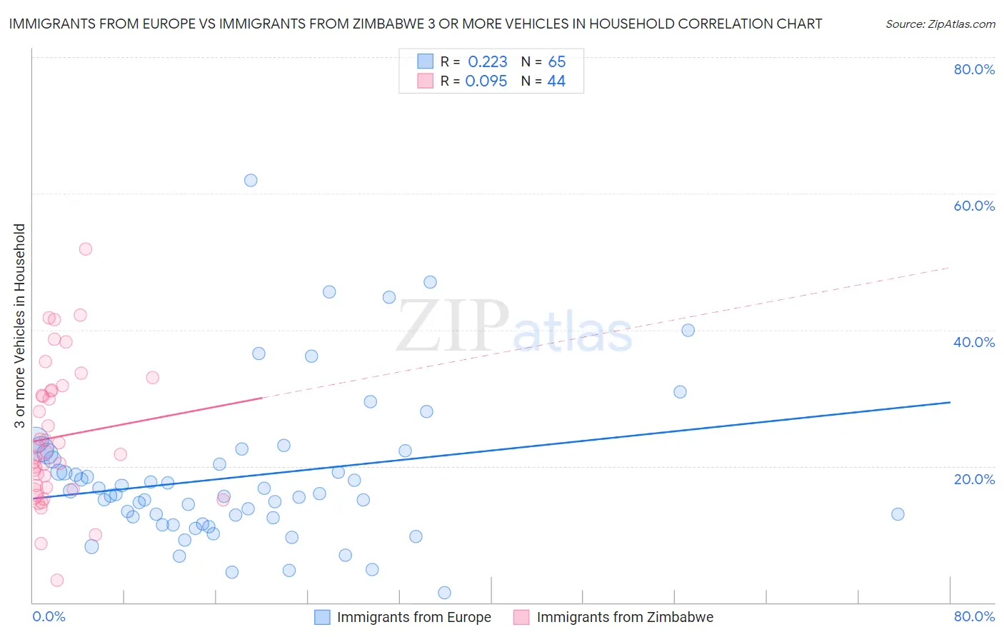 Immigrants from Europe vs Immigrants from Zimbabwe 3 or more Vehicles in Household